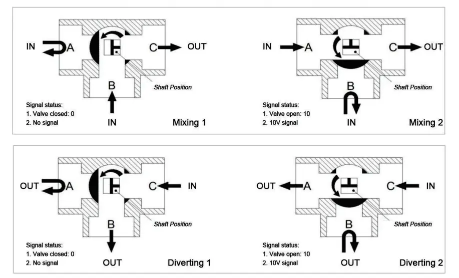HTW-18C5 modulating valve ball valve with 25Nm electric actuator for 0-10V control in HVAC liquid systems