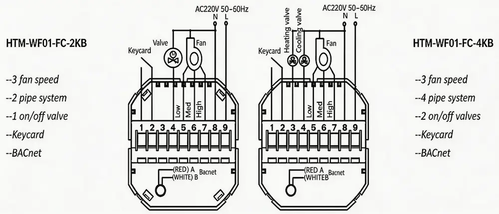 HTW-WF01-FC-KB Fan Coil Thermostat with BACnet and keycard control for hotel HVAC systems