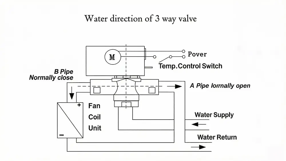 HTW-W27 fan coil unit motorized valve wiring diagram showing actuator connection and on/off control for HVAC system