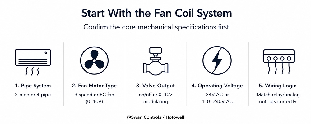 BACnet thermostat selection guide showing pipe system, fan motor type, valve output, voltage, and wiring logic for fan coil projects.