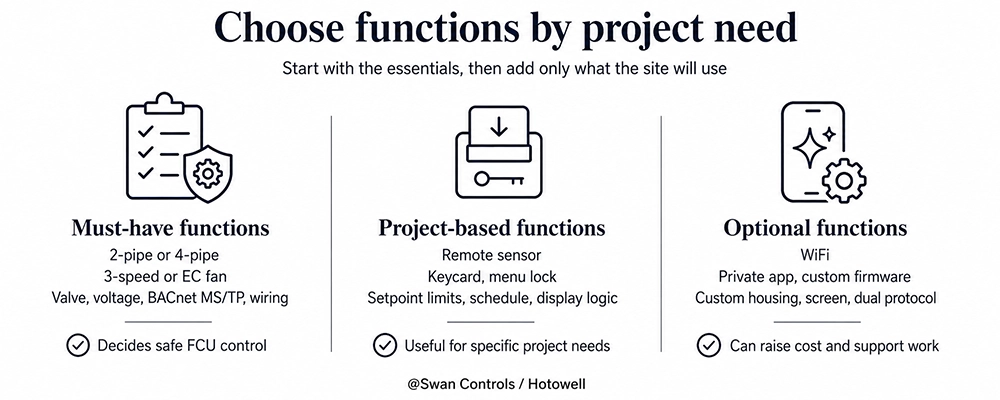 BACnet thermostat function guide showing must-have functions, project-based functions, and optional functions for fan coil projects.
