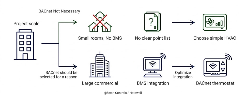 Selection process for choosing a BACnet thermostat versus a standard controller based on project scale and BMS needs.
