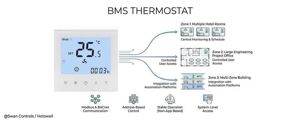 A clean infographic diagram showing a BMS thermostat on the left connected by arrows to three application zones: hotel rooms, an engineering project office, and a multi-zone building. Features are listed at the bottom with clean icons.