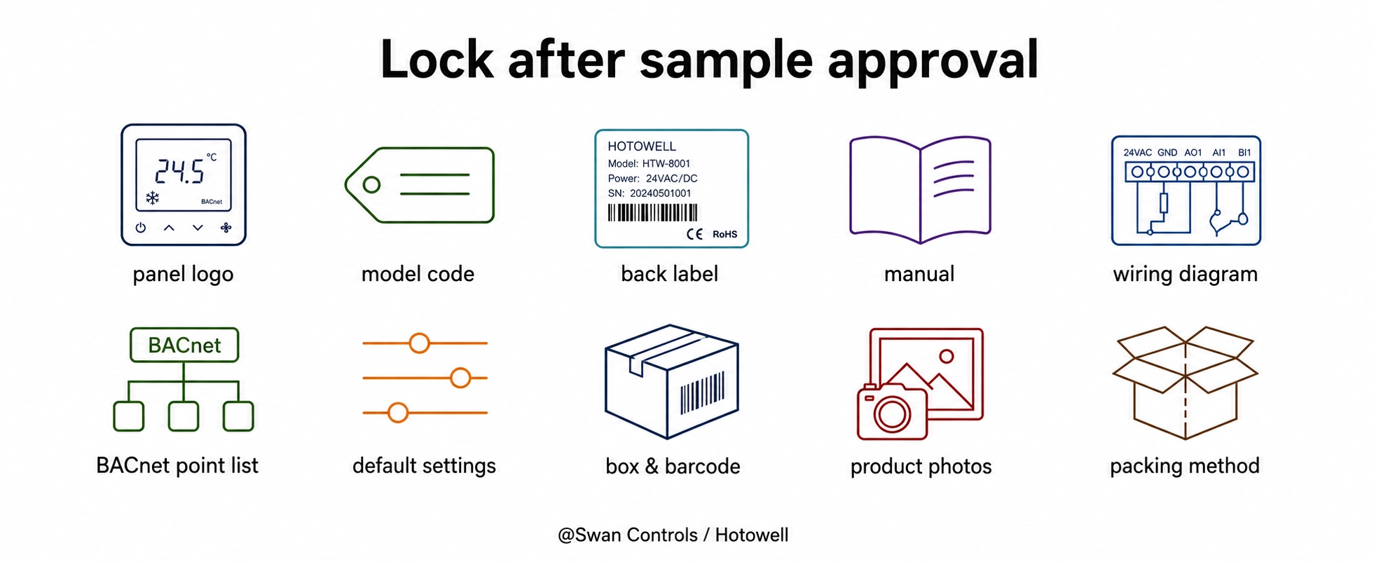 Minimal checklist infographic showing items to lock after Bacnet thermostat sample approval, including panel logo, model code, back label, manual, wiring diagram, point list, settings, packaging, and photos.