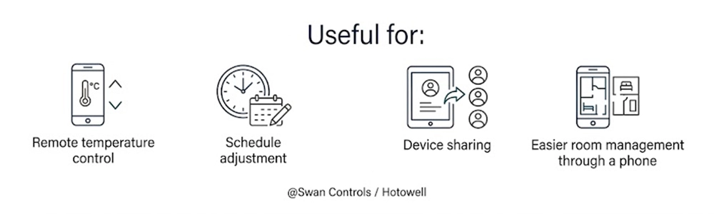 A minimalist infographic illustrating that WiFi can be added to a fan coil unit to create a wifi thermostat, highlighting four key benefits through icons: remote temperature control, schedule adjustment, device sharing, and easier room management through a phone.