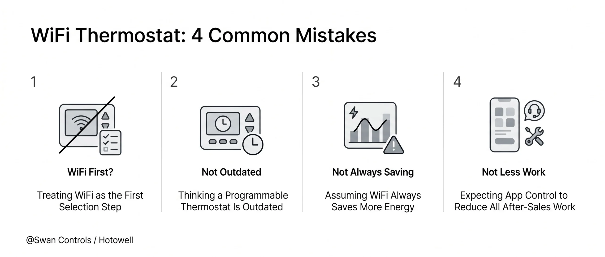 A minimalist infographic titled "WiFi Thermostat: 4 Common Mistakes" with four numbered icons illustrating misconceptions: treating WiFi as the first selection step, thinking programmable models are outdated, assuming WiFi always saves energy, and expecting app control to eliminate after-sales work.