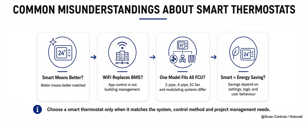 smart thermostat misconceptions infographic for HVAC and building control projects.