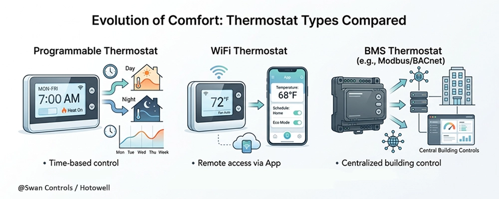 Infographic comparing three thermostat types: Programmable (left, device focused), WiFi thermostat (center, phone/app focused), and BMS (right, central building control focused), with icons and features listed under each.