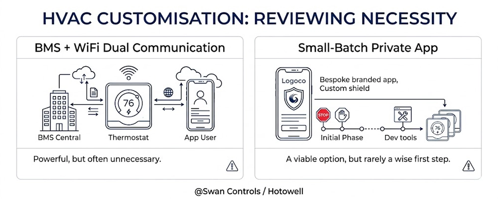 An infographic illustrating the evaluation of a smart thermostat concerning BMS plus WiFi dual communication and small-batch private app risks.