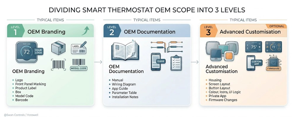 An infographic illustrating the three levels of OEM customization for a smart thermostat project, categorized into branding, documentation, and advanced features.