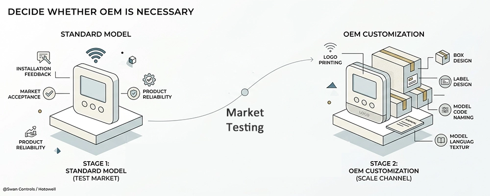 A minimalist infographic on a pure white background comparing two stages of importing a smart thermostat: Stage 1 (Standard Model for market testing) and Stage 2 (OEM Customization for scaling channels).