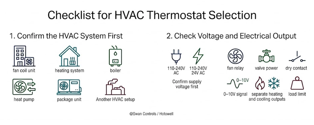 A minimalist infographic detailing a two-step checklist for selecting a wifi thermostat, featuring line icons for HVAC systems and electrical outputs on a white background.