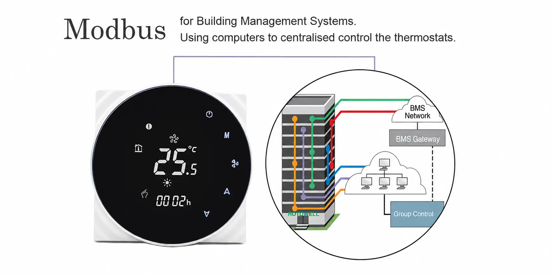 Modbus thermostat connected through gateway to BMS and wider building network