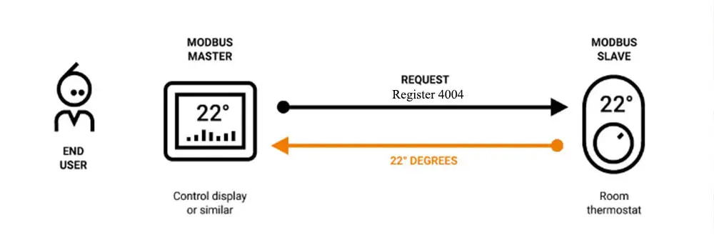Modbus thermostat compatibility with gateway and BMS integration in FCU projects