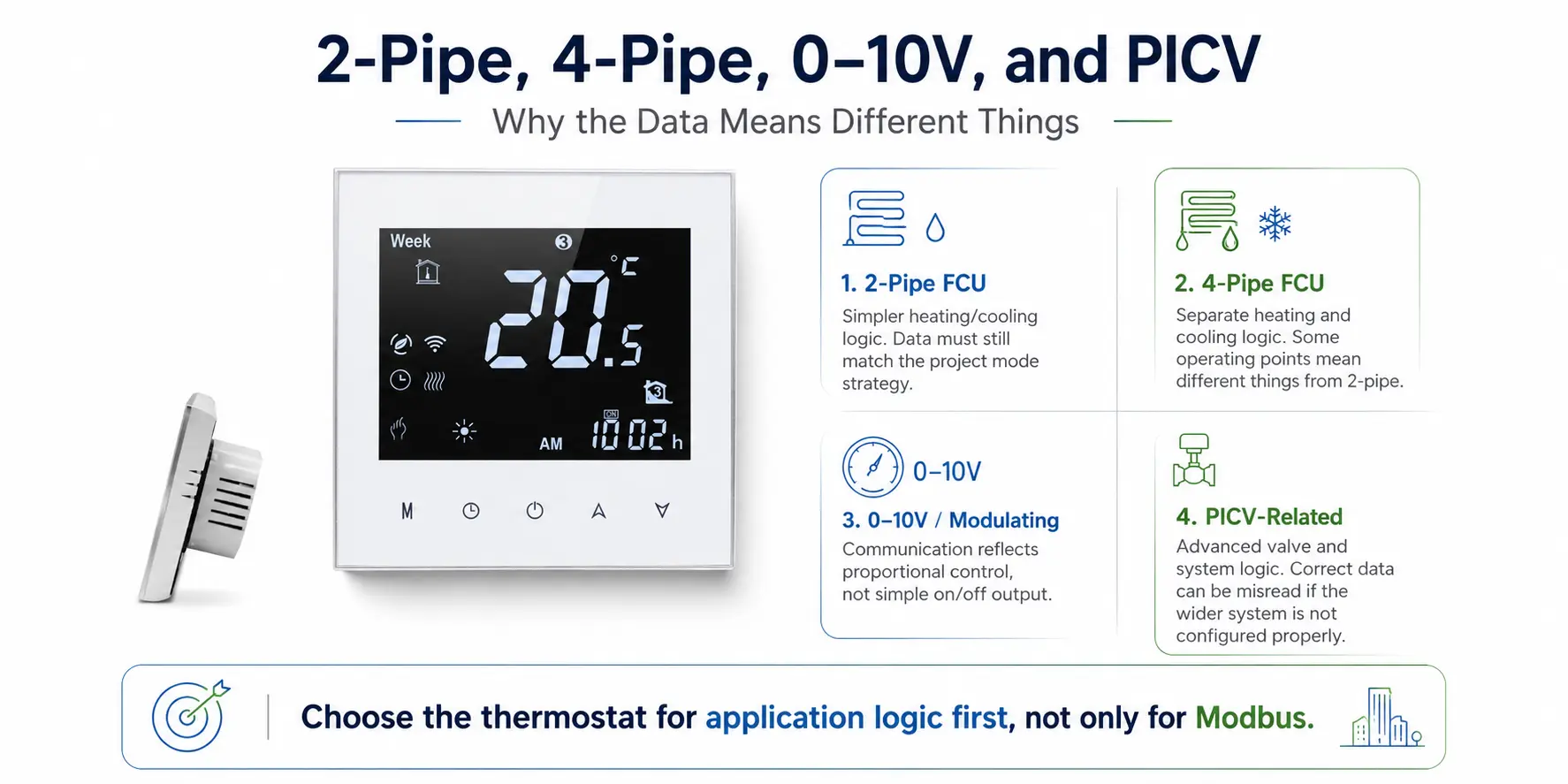 Modbus thermostat control logic and FCU communication mapping in a managed HVAC network