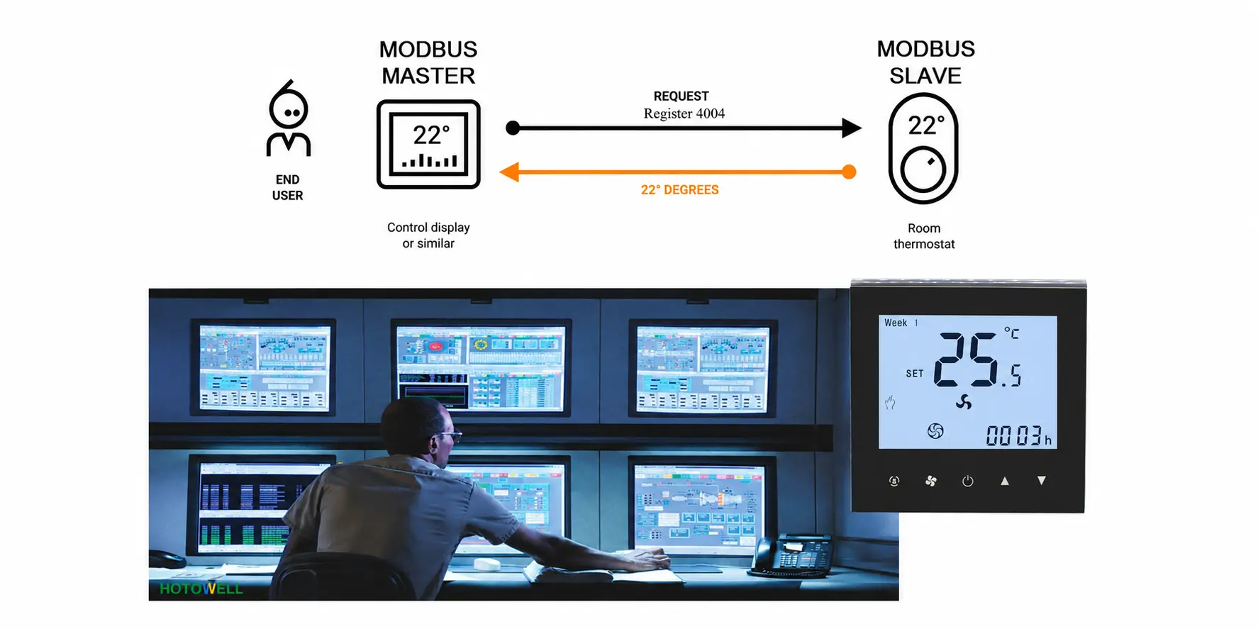 Standard and optional Modbus thermostat functions compared across FCU control types