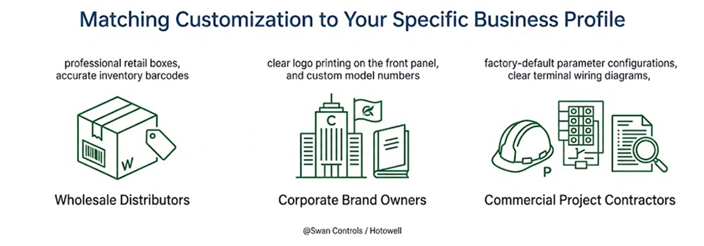 Infographic displaying three business profiles for customizing Swan Controls WiFi thermostats: Wholesale Distributors (retail boxes, barcodes, wiring sheets); Corporate Brand Owners (front panel logo, custom model numbers, brand-matched manuals); and Commercial Project Contractors (parameter configurations, wiring diagrams, technical sheets).