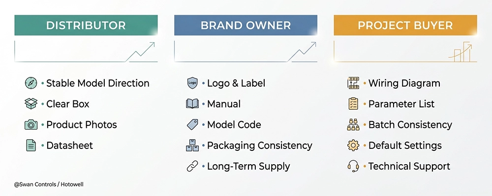 A clean chart with three columns listing business needs for Distributors, Brand Owners, and Project Buyers.