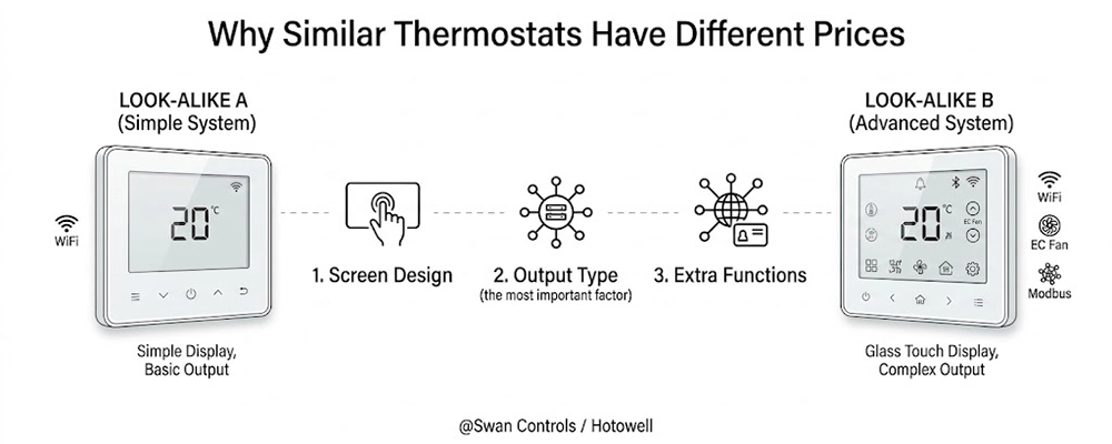 Infographic showing a side-by-side comparison of a simple and advanced wifi thermostat to explain price factors like screen design, output type, and extra functions.