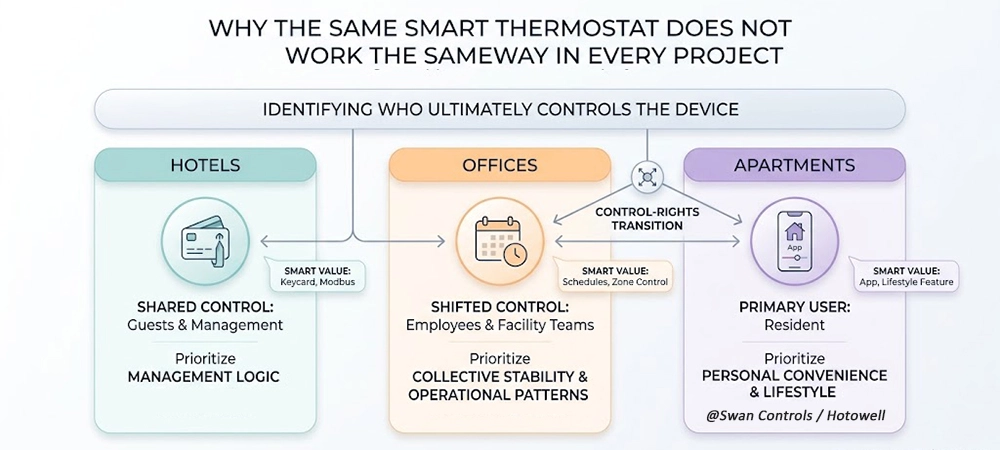 A clean infographic titled "Why the same smart thermostat does not work the same way in every project," showing how control-rights transition between management, facility teams, and residents.