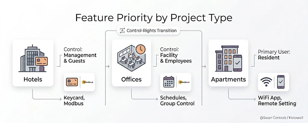 A clean infographic comparing smart thermostat feature priorities for hotels (keycard/Modbus), offices (schedules/group control), and apartments (WiFi App/remote setting).