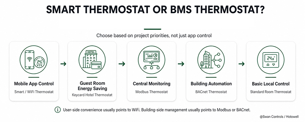smart thermostat or BMS thermostat selection guide for HVAC projects, showing WiFi app control, keycard hotel control, Modbus, BACnet, and standard room thermostat options.