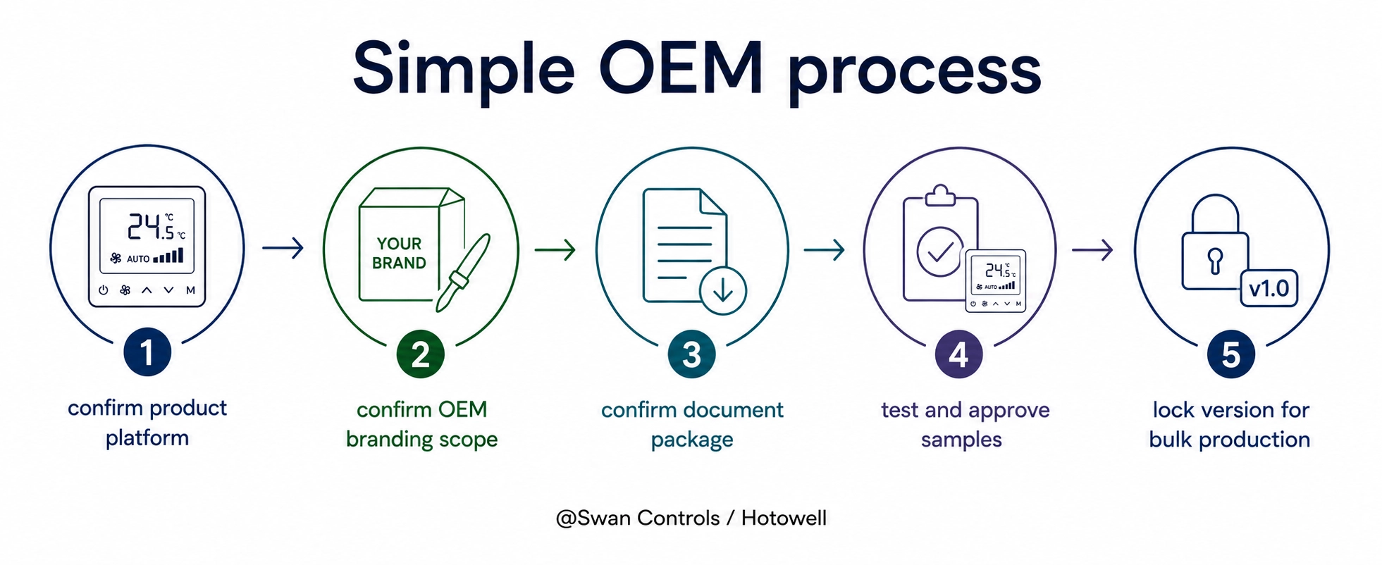Minimal process diagram showing five Bacnet thermostat OEM steps: confirm product platform, confirm branding scope, prepare documents, test samples, and lock the bulk production version.