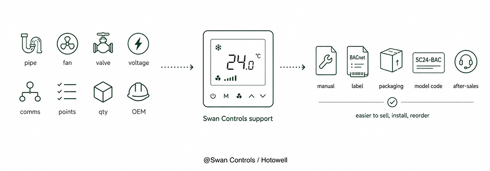 Swan Controls Bacnet thermostat support diagram showing site requirements, product platform confirmation, and OEM documents for easier selling, installation, and reordering.