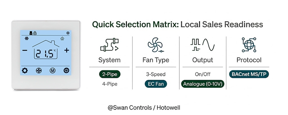 A minimalist selection guide for the Swan Controls Bacnet thermostat showing options for system type, fan type, output, and protocol.