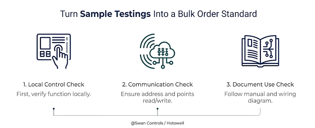 A minimalist 3-step testing framework for the Swan Controls Bacnet thermostat covering local control, BMS communication, and document verification.
