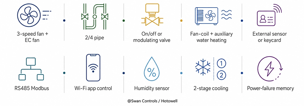 Swan Controls smart thermostat HTW-FC24-Altra feature graphic showing fan control, 2/4 pipe support, valve control, Modbus, Wi-Fi, sensor options, humidity sensing, 2-stage cooling, and power-failure memory.