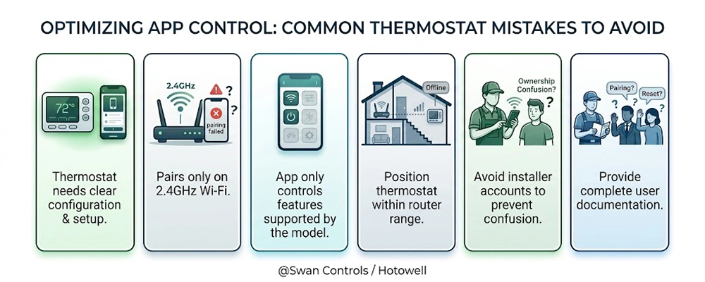 An infographic illustrating six common mistakes in WiFi thermostat app control, featuring minimalist icons in deep green and dark blue tones on a pure white background.